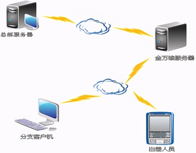 金萬維NAT版 無需安裝小助手，移動設備輕松接入企業內網